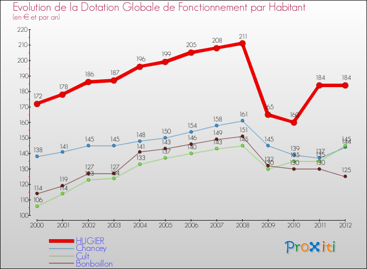 Evolution et montant de la dotation globale de fonctionnement par Habitant pour HUGIER et les communes proches Comparaison des dotations globales de fonctionnement par habitant pour HUGIER et les communes voisines
