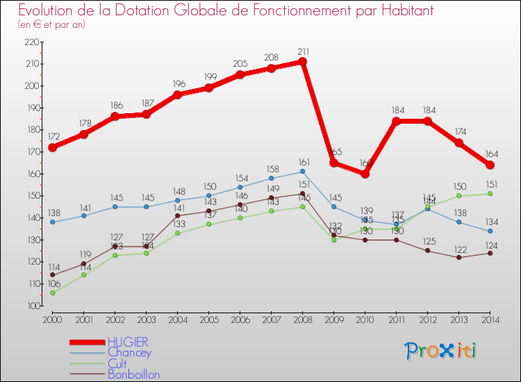 Evolution et montant de la dotation globale de fonctionnement par Habitant pour HUGIER et les communes proches de 2000 à 2014. Comparaison des dotations globales de fonctionnement par habitant pour HUGIER et les communes voisines de 2000 à 2014.