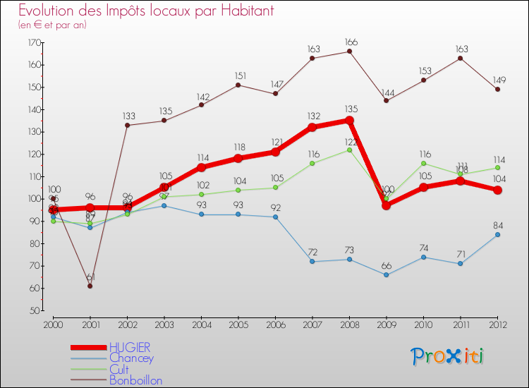 Evolution et montant des impôts locaux par Habitant pour HUGIER et les communes proches Comparaison des impôts locaux par habitant pour HUGIER et les communes voisines
