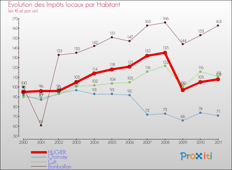 Evolution et montant des impôts locaux par Habitant pour HUGIER et les communes proches Comparaison des impôts locaux par habitant pour HUGIER et les communes voisines