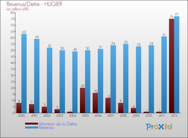 Evolution comparée de la dette et des revenus pour la commune de HUGIER de 2000 à 2012 Comparaison de la dette et des revenus pour HUGIER de 2000 à 2012