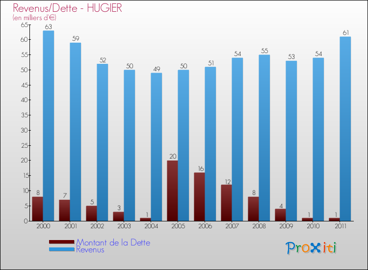 Evolution comparée de la dette et des revenus pour la commune de HUGIER de 2000 à 2011 Comparaison de la dette et des revenus pour HUGIER de 2000 à 2011