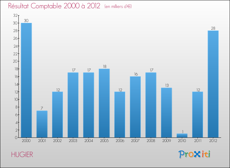 Evolution du résultat comptable pour la commune de HUGIER de 2000 à 2012 Evolution du résultat comptable pour HUGIER de 2000 à 2012
