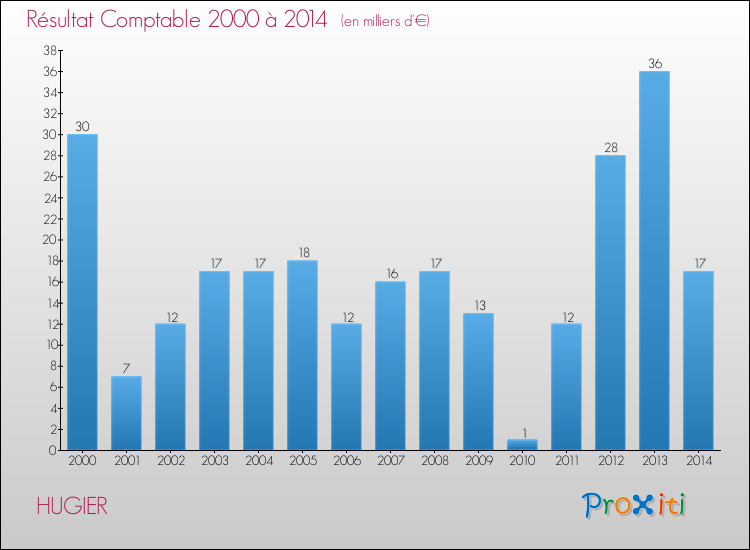 Evolution du résultat comptable pour la commune de HUGIER de 2000 à 2014 Evolution du résultat comptable pour HUGIER de 2000 à 2014