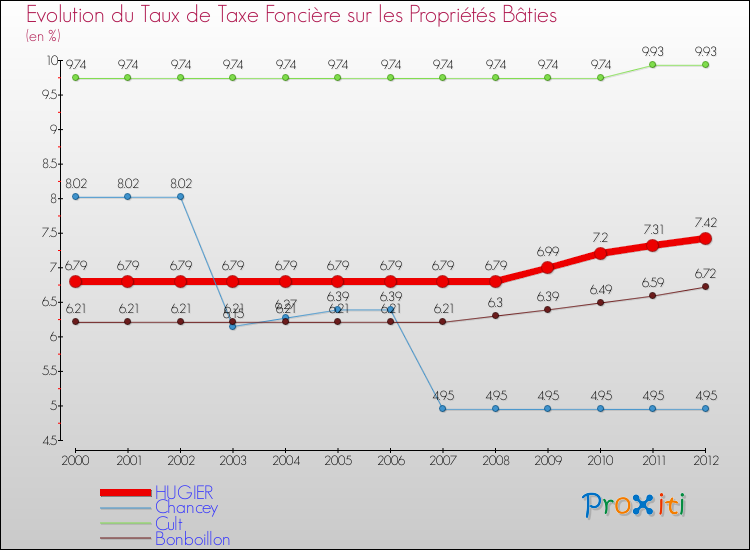 Evolution du taux de la taxe foncière sur le bati pour HUGIER et les communes proches de 2000 à 2012 Comparaison des taux de taxe foncière sur le bati pour HUGIER et les communes voisines de 2000 à 2012