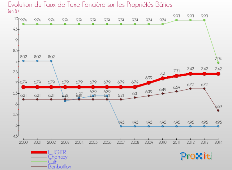 Evolution du taux de la taxe foncière sur le bati pour HUGIER et les communes proches de 2000 à 2014 Comparaison des taux de taxe foncière sur le bati pour HUGIER et les communes voisines de 2000 à 2014
