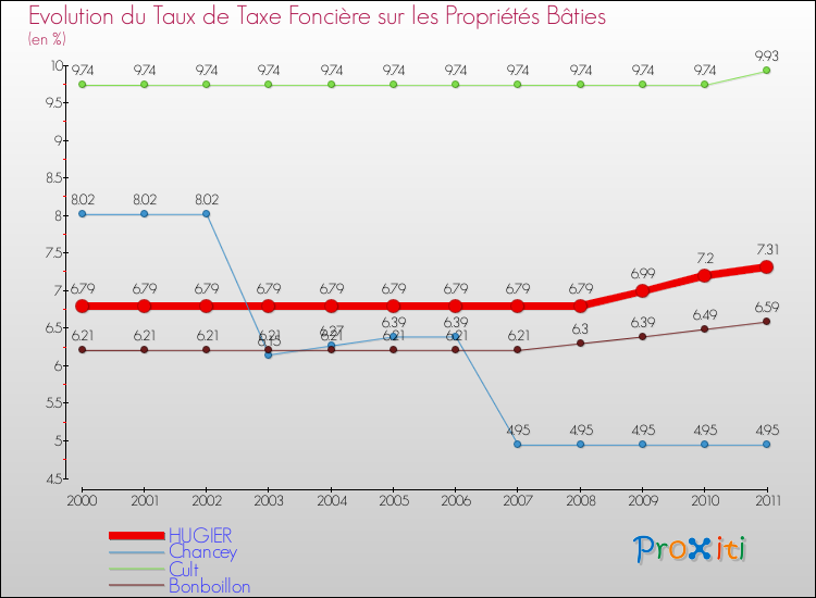 Evolution du taux de la taxe foncière sur le bati pour HUGIER et les communes proches Comparaison des taux de taxe foncière sur le bati pour HUGIER et les communes voisines