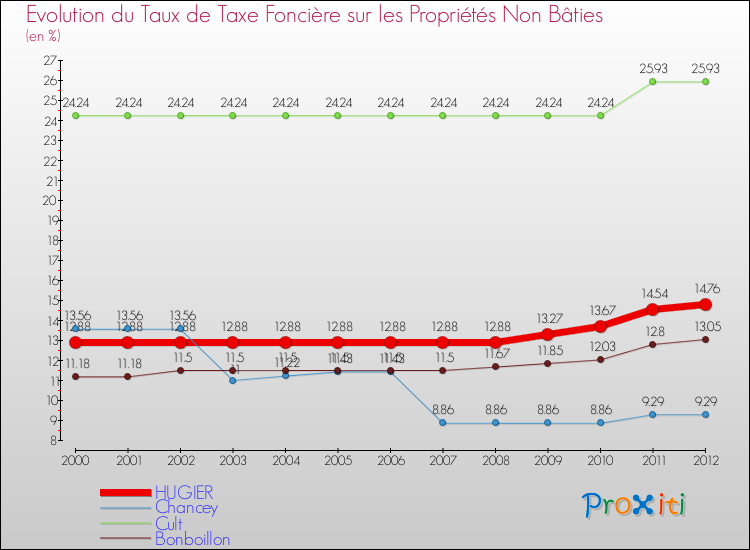 Evolution du taux de la taxe foncière sur les immeubles et terrains non batis pour HUGIER et les communes proches de 2000 à 2012 Comparaison des taux de la taxe foncière sur les immeubles et terrains non batis pour HUGIER et les communes voisines de 2000 à 2012