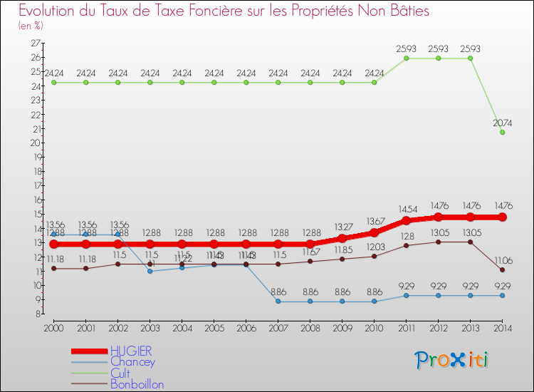 Evolution du taux de la taxe foncière sur les immeubles et terrains non batis pour HUGIER et les communes proches de 2000 à 2014 Comparaison des taux de la taxe foncière sur les immeubles et terrains non batis pour HUGIER et les communes voisines de 2000 à 2014
