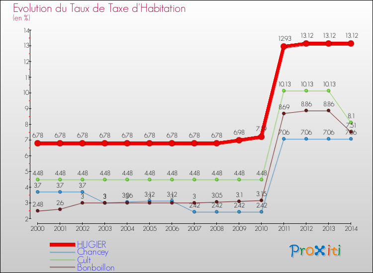 Evolution du taux de la taxe d'habitation pour HUGIER et les communes proches de 2000 à 2014 Comparaison des taux de la taxe d'habitation pour HUGIER et les communes voisines de 2000 à 2014