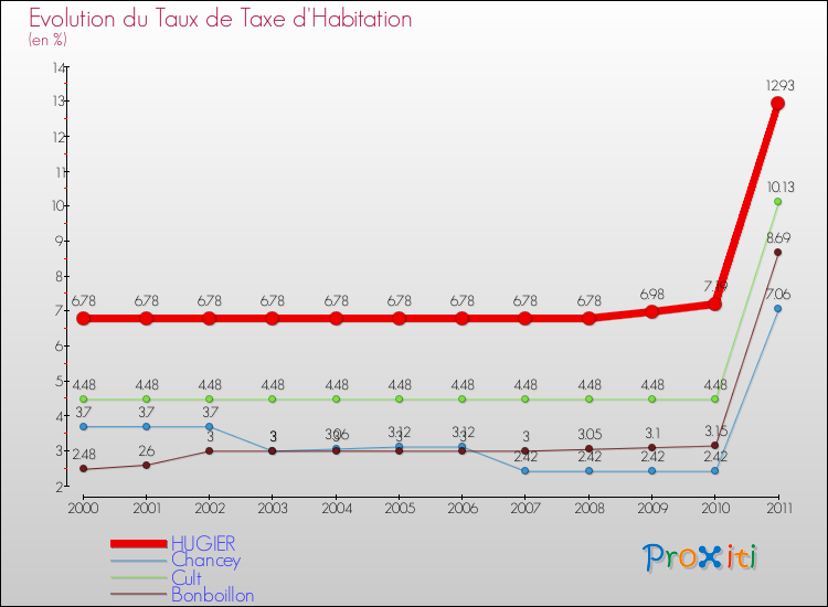 Evolution du taux de la taxe d'habitation pour HUGIER et les communes proches Comparaison des taux de la taxe d'habitation pour HUGIER et les communes voisines