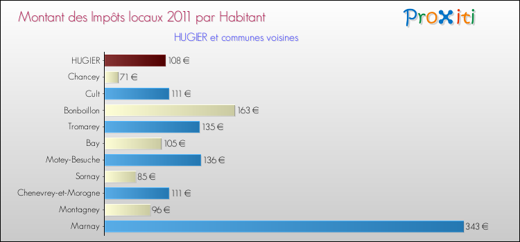 Montant des impôts locaux par Habitant pour HUGIER et les communes proches Comparaison des impôts locaux par habitant pour HUGIER et les communes voisines