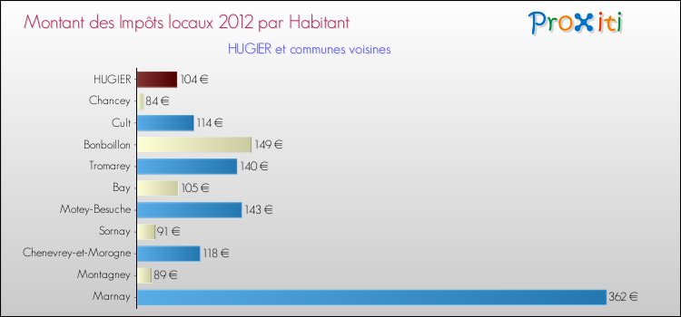 Montant des impôts locaux par Habitant pour HUGIER et les communes proches Comparaison des impôts locaux par habitant pour HUGIER et les communes voisines
