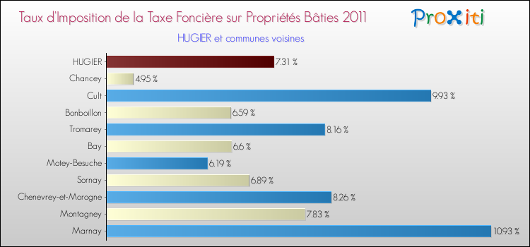 Taux d'imposition de la taxe foncière sur le bati 2011 pour HUGIER et les communes proches Comparaison des taux d'imposition de la taxe foncière sur le bati 2011 pour HUGIER et les communes voisines