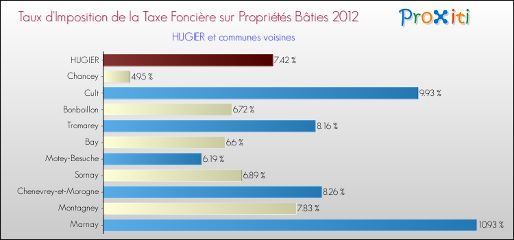 Taux d'imposition de la taxe foncière sur le bati 2012 pour HUGIER et les communes proches Comparaison des taux d'imposition de la taxe foncière sur le bati 2012 pour HUGIER et les communes voisines
