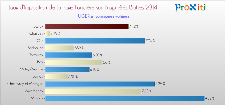 Taux d'imposition de la taxe foncière sur le bati 2014 pour HUGIER et les communes proches Comparaison des taux d'imposition de la taxe foncière sur le bati 2014 pour HUGIER et les communes voisines