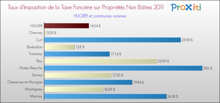 Taux d'imposition de la taxe foncière sur les immeubles et terrains non batis 2011 pour HUGIER et les communes proches Comparaison des taux d'imposition de la taxe foncière sur les immeubles et terrains non batis 2011 pour HUGIER et les communes voisines