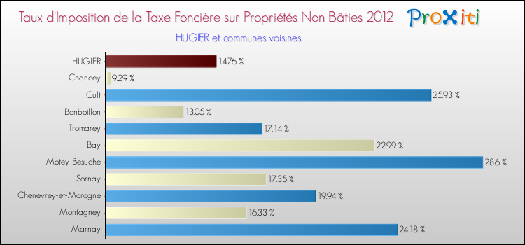 Taux d'imposition de la taxe foncière sur les immeubles et terrains non batis 2012 pour HUGIER et les communes proches Comparaison des taux d'imposition de la taxe foncière sur les immeubles et terrains non batis 2012 pour HUGIER et les communes voisines