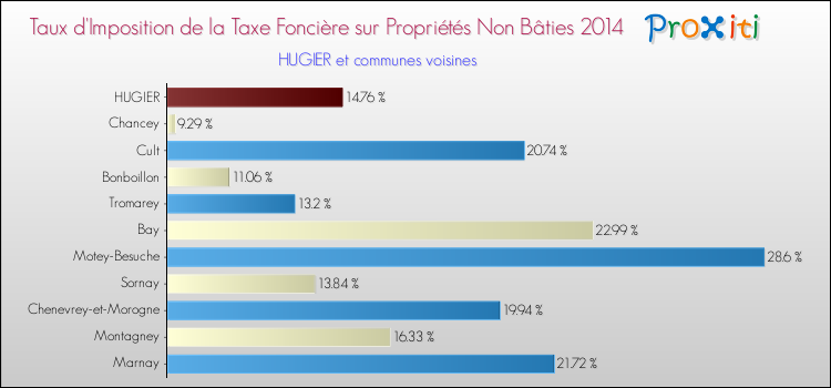 Taux d'imposition de la taxe foncière sur les immeubles et terrains non batis 2014 pour HUGIER et les communes proches Comparaison des taux d'imposition de la taxe foncière sur les immeubles et terrains non batis 2014 pour HUGIER et les communes voisines