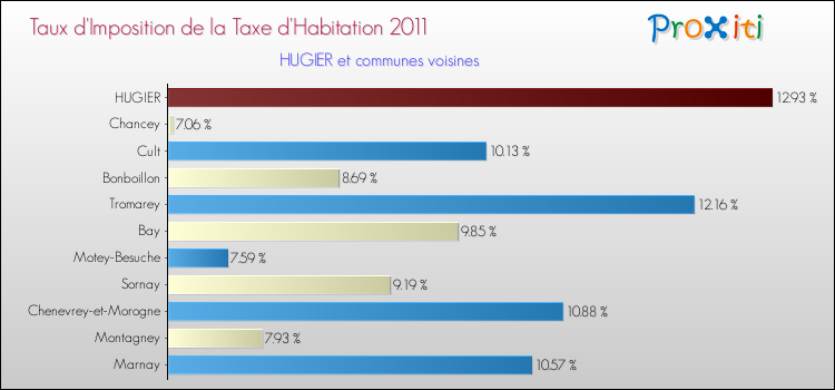 Taux d'imposition de la taxe d'habitation 2011 pour HUGIER et les communes proches Comparaison des taux d'imposition de la taxe d'habitation 2011 pour HUGIER et les communes voisines