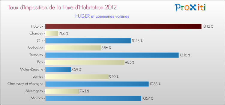 Taux d'imposition de la taxe d'habitation 2012 pour HUGIER et les communes proches Comparaison des taux d'imposition de la taxe d'habitation 2012 pour HUGIER et les communes voisines