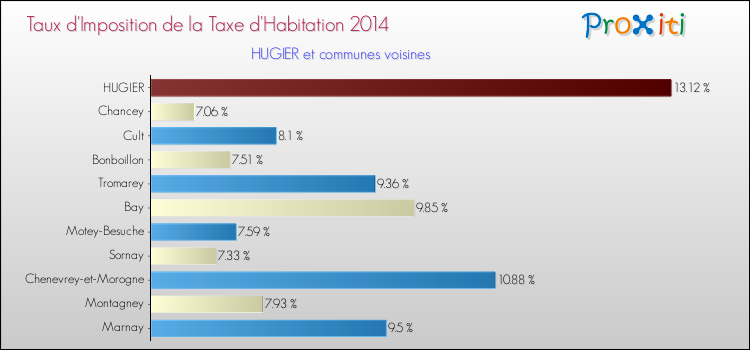 Taux d'imposition de la taxe d'habitation 2014 pour HUGIER et les communes proches Comparaison des taux d'imposition de la taxe d'habitation 2014 pour HUGIER et les communes voisines