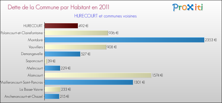 Dette par habitant de la commune en 2011 pour HURECOURT et les communes proches Comparaison de la dette par habitant de la commune en 2011 pour HURECOURT et les communes voisines