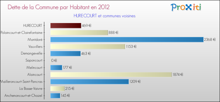 Dette par habitant de la commune en 2012 pour HURECOURT et les communes proches Comparaison de la dette par habitant de la commune en 2012 pour HURECOURT et les communes voisines
