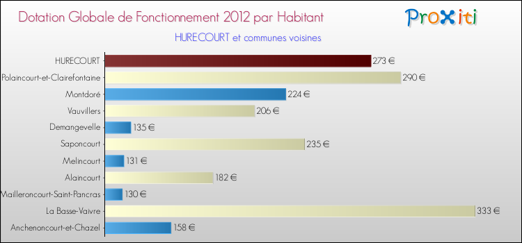 Montant des dotations globales de fonctionnement DGF par Habitant pour HURECOURT et les communes proches Comparaison des des dotations globales de fonctionnement DGF par habitant pour HURECOURT et les communes voisines
