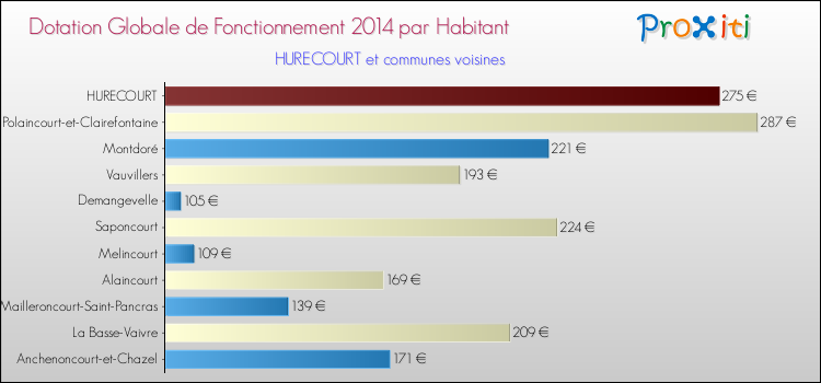 Montant des dotations globales de fonctionnement DGF par Habitant pour HURECOURT et les communes proches en 2014. Comparaison des des dotations globales de fonctionnement DGF par habitant pour HURECOURT et les communes voisines en 2014.