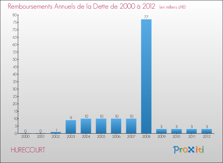 Evolution de l'annuité de la dette pour la commune de HURECOURT de 2000 à 2012 Annuités de la dette pour HURECOURT de 2000 à 2012