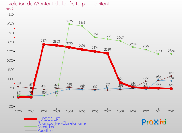 Evolution de la dette par habitant pour la commune de HURECOURT et les communes proches de 2000 à 2012 Comparaison de la dette par habitant pour HURECOURT et les communes voisines de 2000 à 2012