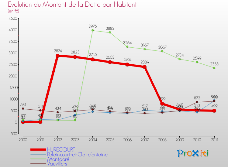 Evolution de la dette par habitant pour la commune de HURECOURT et les communes proches Comparaison de la dette par habitant pour HURECOURT et les communes voisines