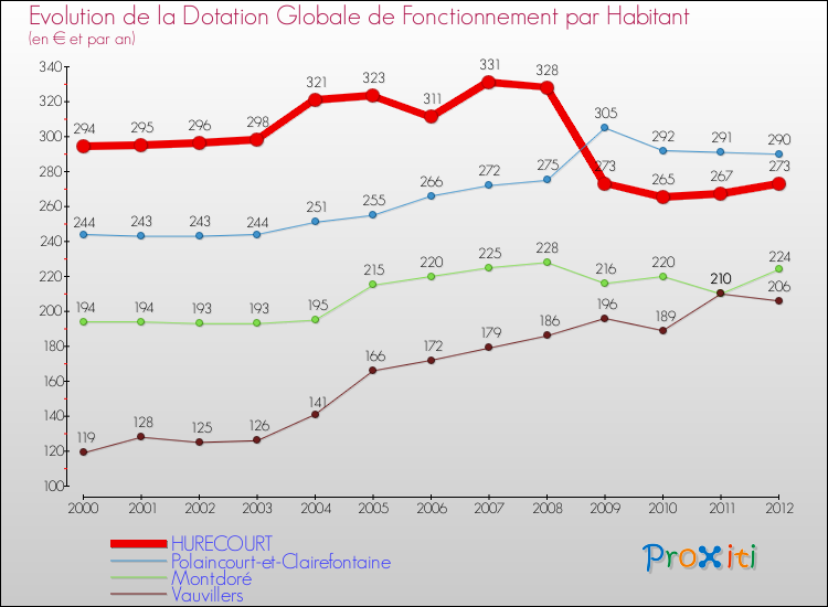 Evolution et montant de la dotation globale de fonctionnement par Habitant pour HURECOURT et les communes proches Comparaison des dotations globales de fonctionnement par habitant pour HURECOURT et les communes voisines