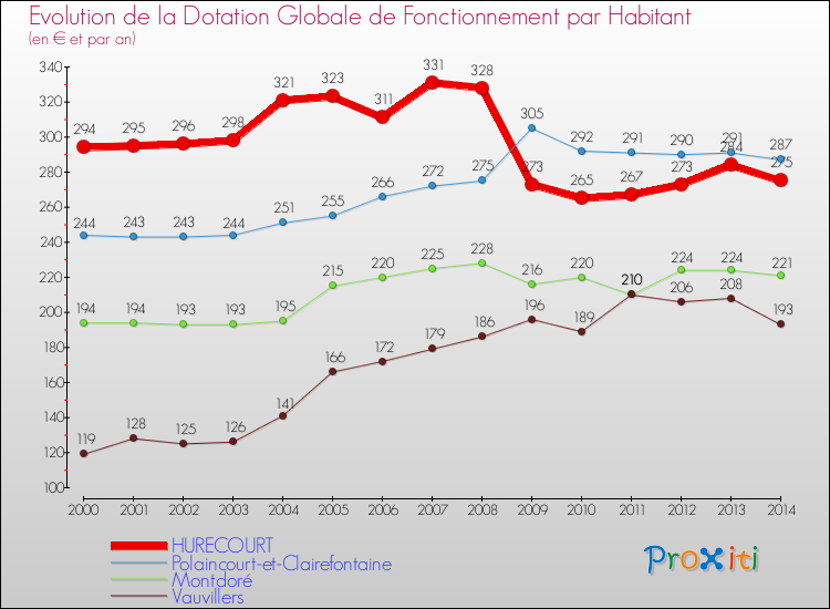 Evolution et montant de la dotation globale de fonctionnement par Habitant pour HURECOURT et les communes proches de 2000 à 2014. Comparaison des dotations globales de fonctionnement par habitant pour HURECOURT et les communes voisines de 2000 à 2014.