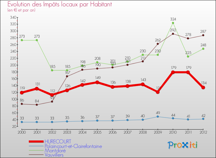 Evolution et montant des impôts locaux par Habitant pour HURECOURT et les communes proches Comparaison des impôts locaux par habitant pour HURECOURT et les communes voisines