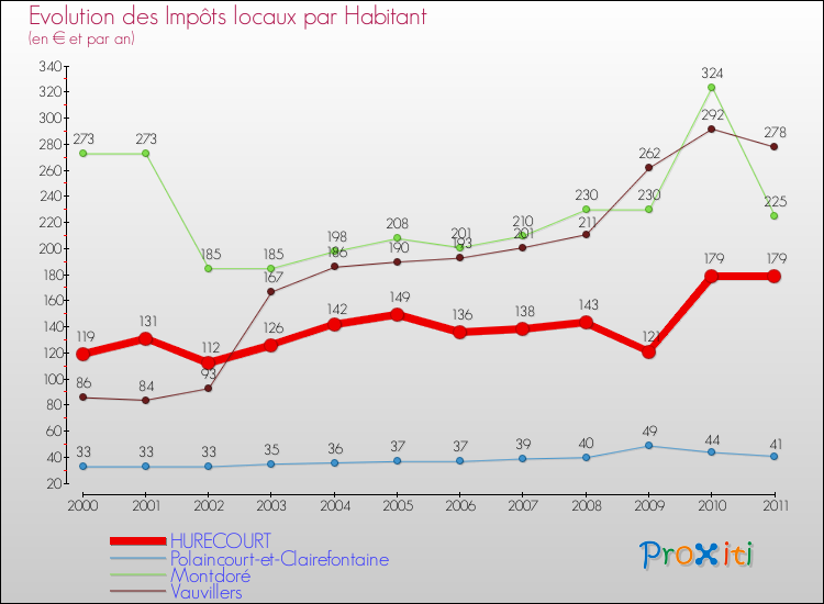 Evolution et montant des impôts locaux par Habitant pour HURECOURT et les communes proches Comparaison des impôts locaux par habitant pour HURECOURT et les communes voisines