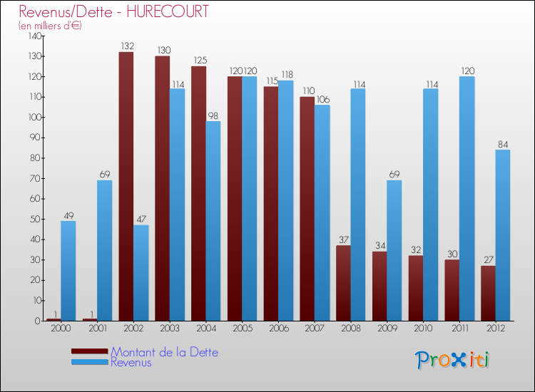 Evolution comparée de la dette et des revenus pour la commune de HURECOURT de 2000 à 2012 Comparaison de la dette et des revenus pour HURECOURT de 2000 à 2012