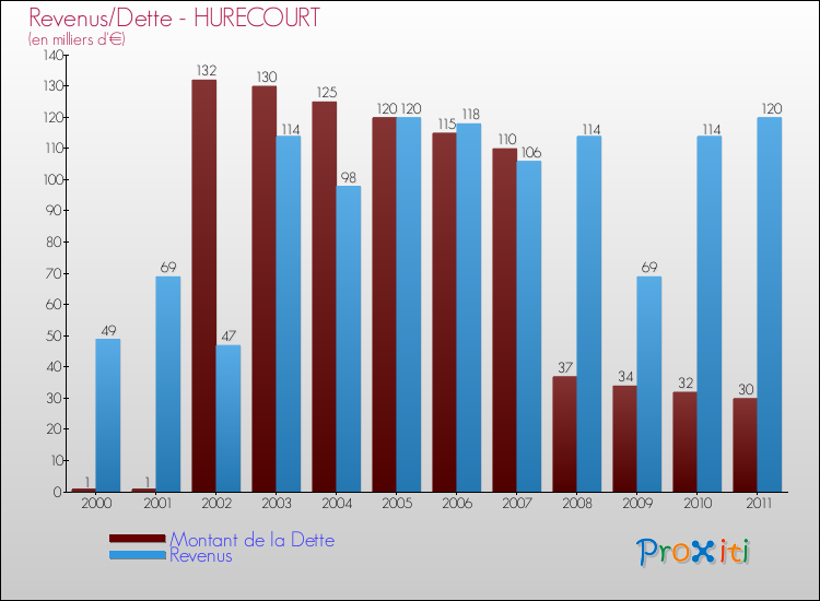 Evolution comparée de la dette et des revenus pour la commune de HURECOURT de 2000 à 2011 Comparaison de la dette et des revenus pour HURECOURT de 2000 à 2011