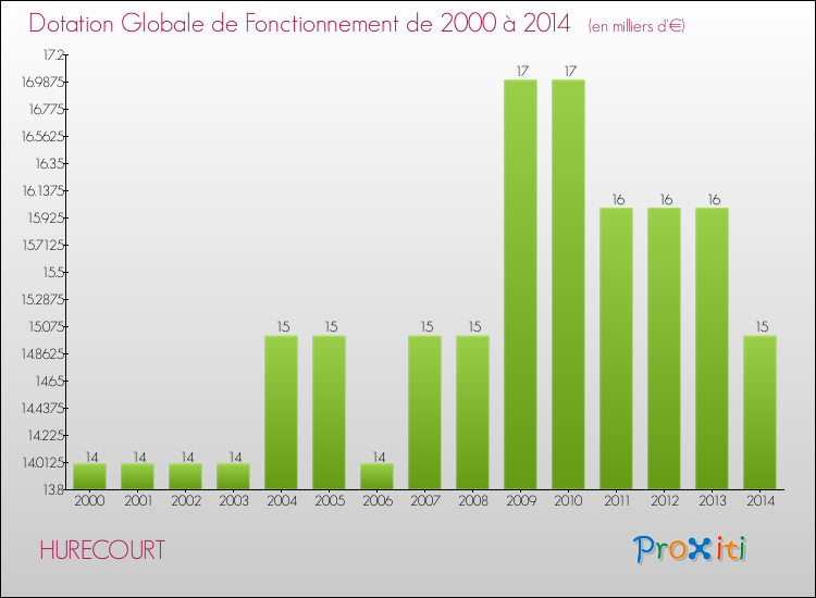Evolution du montant de la Dotation Globale de Fonctionnement pour la commune de HURECOURT de 2000 à 2014 Evolution du montant de la Dotation Globale de Fonctionnement pour HURECOURT de 2000 à 2014