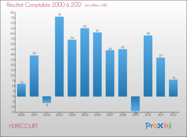Evolution du résultat comptable pour la commune de HURECOURT de 2000 à 2012 Evolution du résultat comptable pour HURECOURT de 2000 à 2012