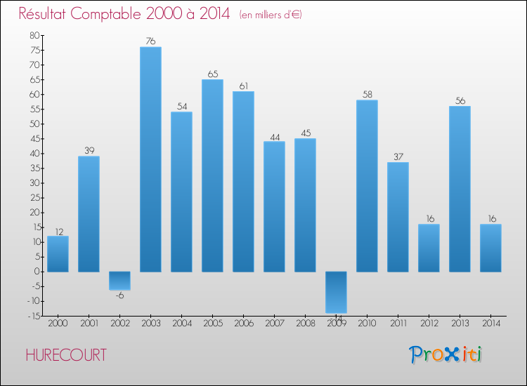 Evolution du résultat comptable pour la commune de HURECOURT de 2000 à 2014 Evolution du résultat comptable pour HURECOURT de 2000 à 2014