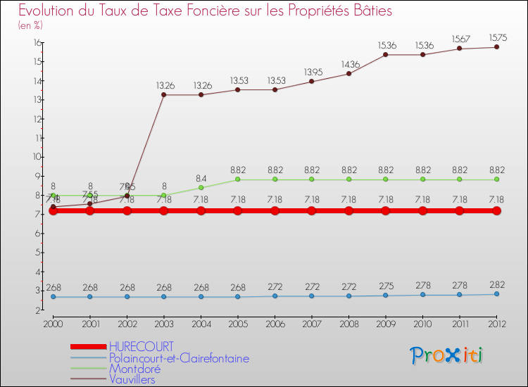 Evolution du taux de la taxe foncière sur le bati pour HURECOURT et les communes proches de 2000 à 2012 Comparaison des taux de taxe foncière sur le bati pour HURECOURT et les communes voisines de 2000 à 2012