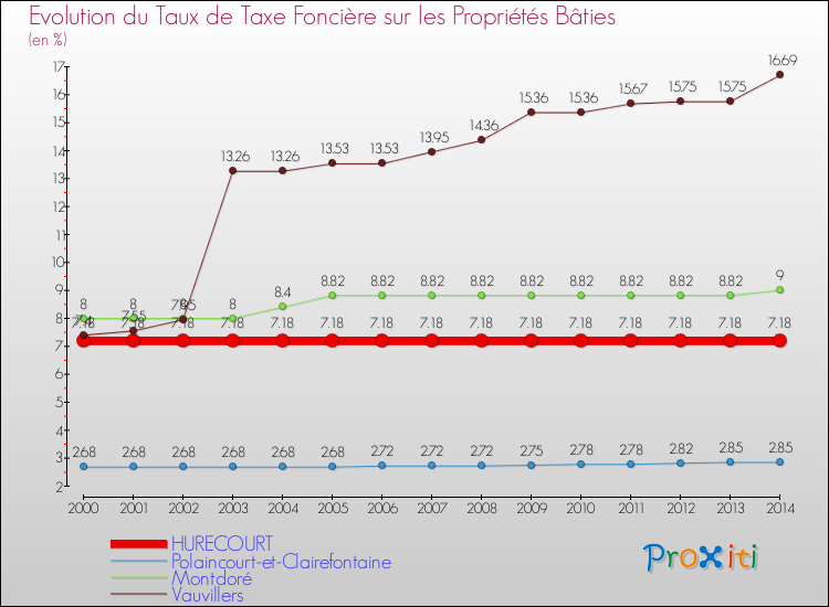 Evolution du taux de la taxe foncière sur le bati pour HURECOURT et les communes proches de 2000 à 2014 Comparaison des taux de taxe foncière sur le bati pour HURECOURT et les communes voisines de 2000 à 2014