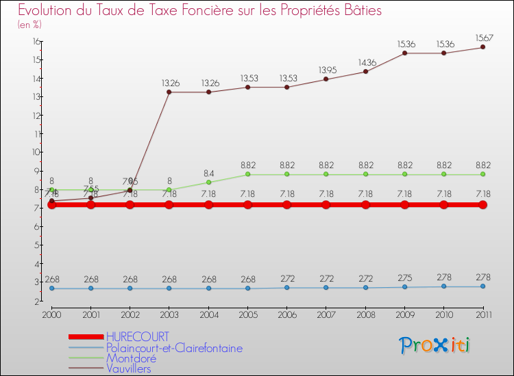 Evolution du taux de la taxe foncière sur le bati pour HURECOURT et les communes proches Comparaison des taux de taxe foncière sur le bati pour HURECOURT et les communes voisines