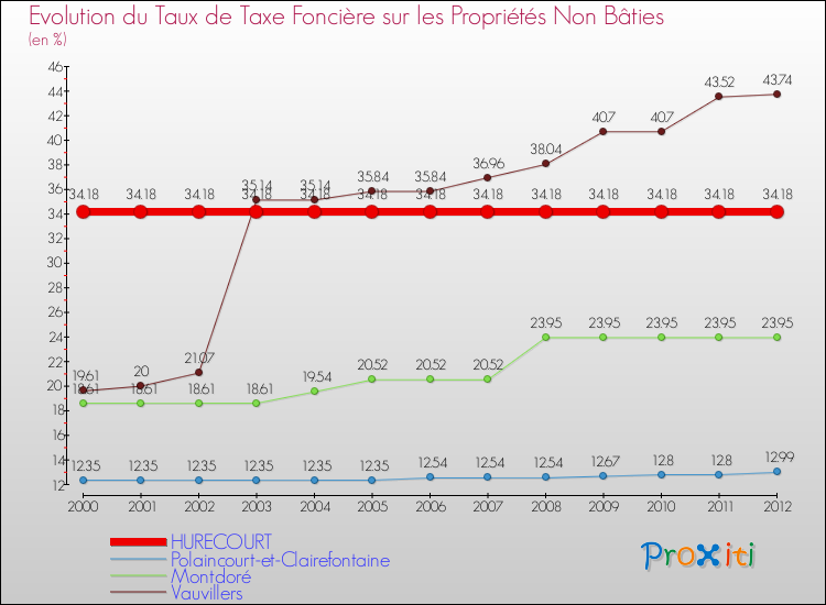 Evolution du taux de la taxe foncière sur les immeubles et terrains non batis pour HURECOURT et les communes proches de 2000 à 2012 Comparaison des taux de la taxe foncière sur les immeubles et terrains non batis pour HURECOURT et les communes voisines de 2000 à 2012