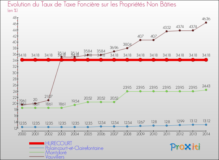 Evolution du taux de la taxe foncière sur les immeubles et terrains non batis pour HURECOURT et les communes proches de 2000 à 2014 Comparaison des taux de la taxe foncière sur les immeubles et terrains non batis pour HURECOURT et les communes voisines de 2000 à 2014