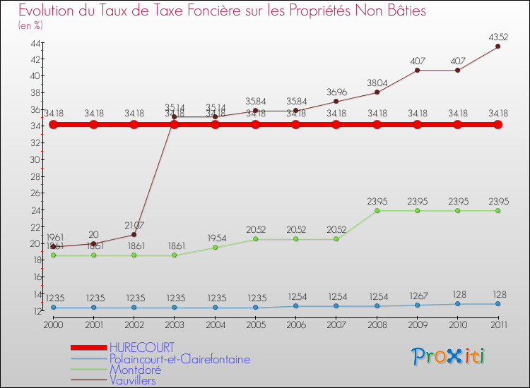 Evolution du taux de la taxe foncière sur les immeubles et terrains non batis pour HURECOURT et les communes proches Comparaison des taux de la taxe foncière sur les immeubles et terrains non batis pour HURECOURT et les communes voisines