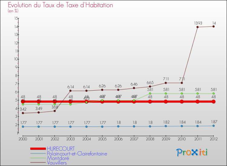 Evolution du taux de la taxe d'habitation pour HURECOURT et les communes proches Comparaison des taux de la taxe d'habitation pour HURECOURT et les communes voisines