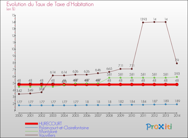 Evolution du taux de la taxe d'habitation pour HURECOURT et les communes proches de 2000 à 2014 Comparaison des taux de la taxe d'habitation pour HURECOURT et les communes voisines de 2000 à 2014